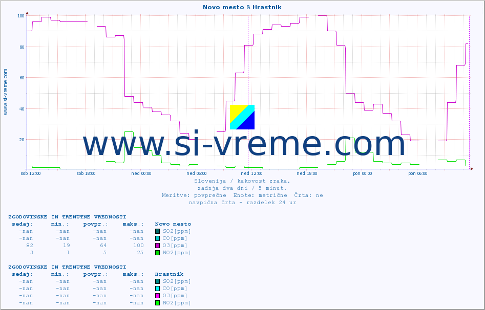 POVPREČJE :: Novo mesto & Hrastnik :: SO2 | CO | O3 | NO2 :: zadnja dva dni / 5 minut.