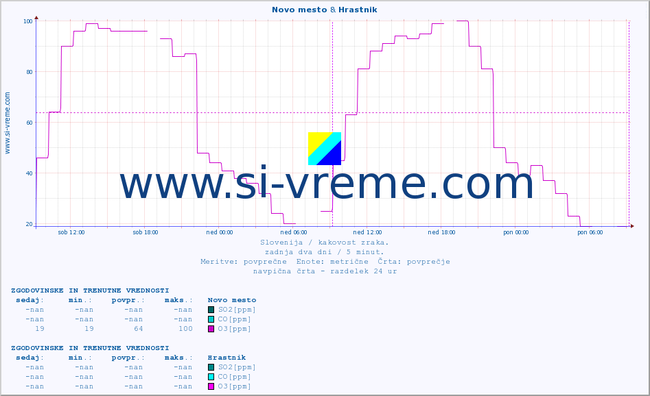 POVPREČJE :: Novo mesto & Hrastnik :: SO2 | CO | O3 | NO2 :: zadnja dva dni / 5 minut.
