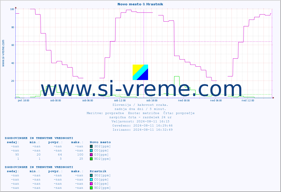 POVPREČJE :: Novo mesto & Hrastnik :: SO2 | CO | O3 | NO2 :: zadnja dva dni / 5 minut.