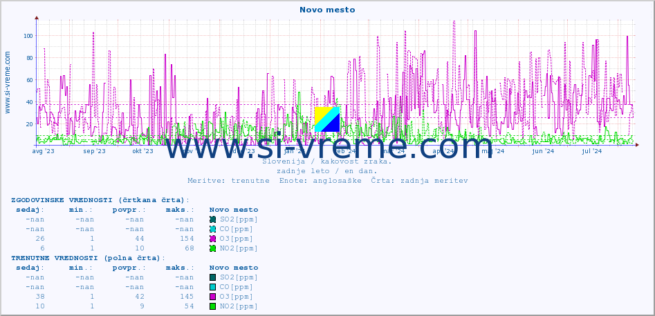 POVPREČJE :: Novo mesto :: SO2 | CO | O3 | NO2 :: zadnje leto / en dan.