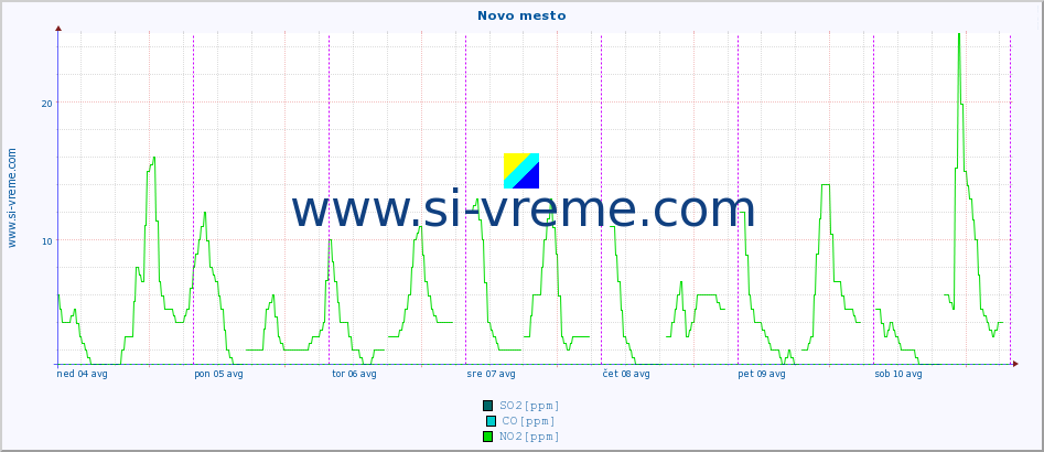 POVPREČJE :: Novo mesto :: SO2 | CO | O3 | NO2 :: zadnji teden / 30 minut.
