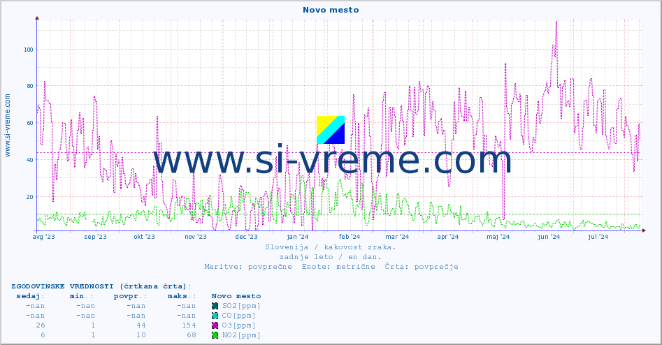 POVPREČJE :: Novo mesto :: SO2 | CO | O3 | NO2 :: zadnje leto / en dan.