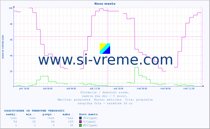 POVPREČJE :: Novo mesto :: SO2 | CO | O3 | NO2 :: zadnja dva dni / 5 minut.