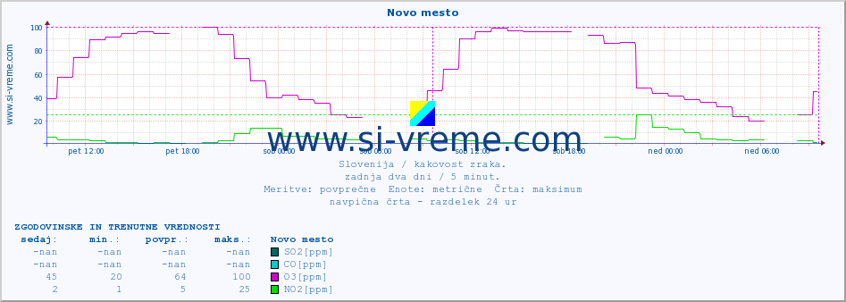 POVPREČJE :: Novo mesto :: SO2 | CO | O3 | NO2 :: zadnja dva dni / 5 minut.