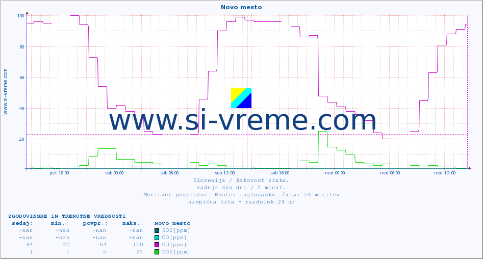 POVPREČJE :: Novo mesto :: SO2 | CO | O3 | NO2 :: zadnja dva dni / 5 minut.