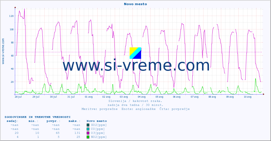 POVPREČJE :: Novo mesto :: SO2 | CO | O3 | NO2 :: zadnja dva tedna / 30 minut.