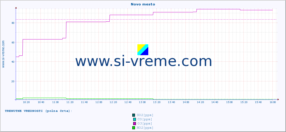 POVPREČJE :: Novo mesto :: SO2 | CO | O3 | NO2 :: zadnji dan / 5 minut.