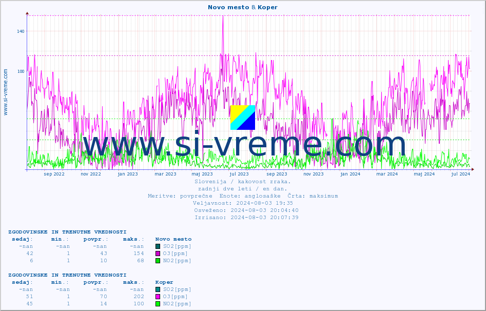 POVPREČJE :: Novo mesto & Koper :: SO2 | CO | O3 | NO2 :: zadnji dve leti / en dan.