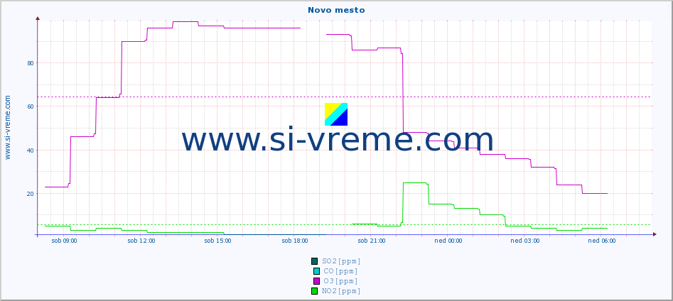 POVPREČJE :: Novo mesto :: SO2 | CO | O3 | NO2 :: zadnji dan / 5 minut.