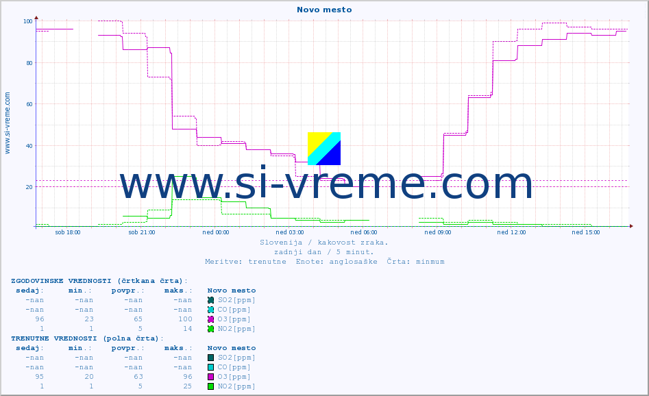 POVPREČJE :: Novo mesto :: SO2 | CO | O3 | NO2 :: zadnji dan / 5 minut.