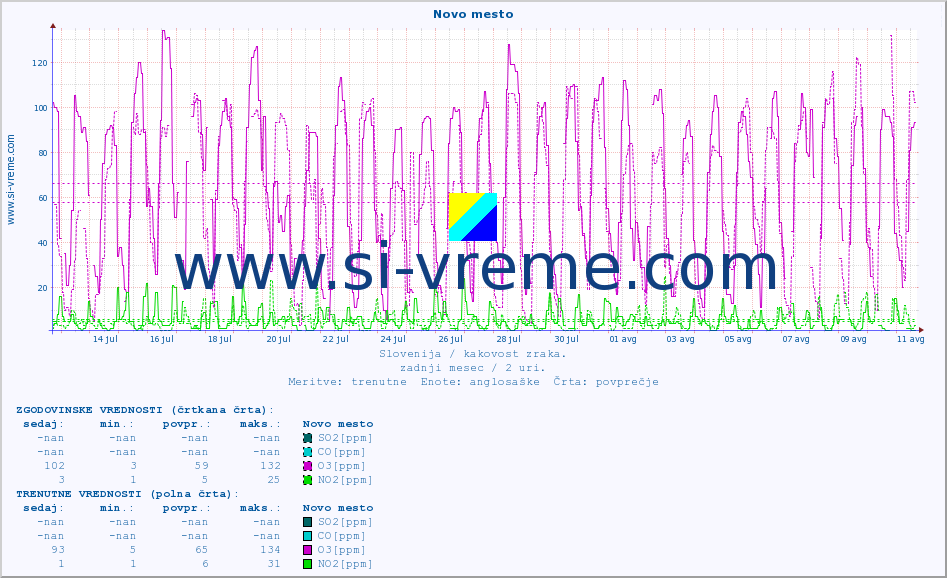 POVPREČJE :: Novo mesto :: SO2 | CO | O3 | NO2 :: zadnji mesec / 2 uri.