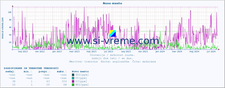 POVPREČJE :: Novo mesto :: SO2 | CO | O3 | NO2 :: zadnji dve leti / en dan.