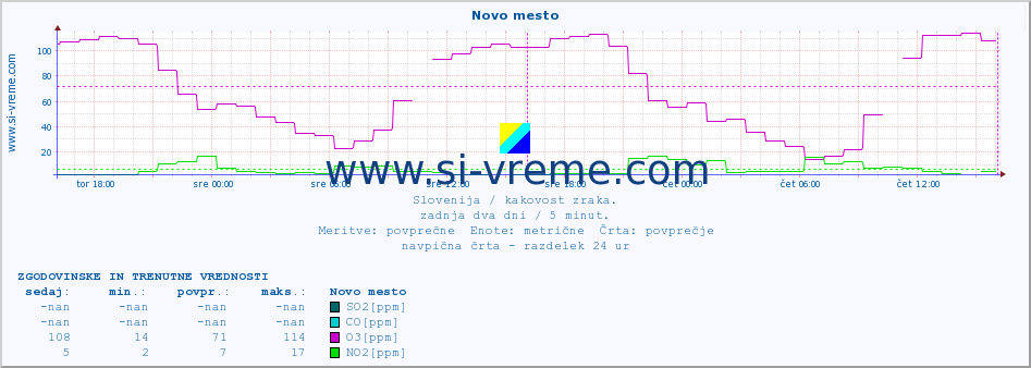 POVPREČJE :: Novo mesto :: SO2 | CO | O3 | NO2 :: zadnja dva dni / 5 minut.