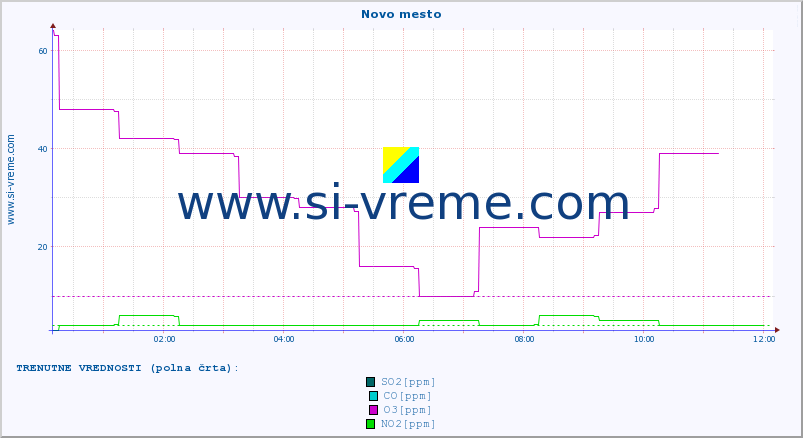 POVPREČJE :: Novo mesto :: SO2 | CO | O3 | NO2 :: zadnji dan / 5 minut.