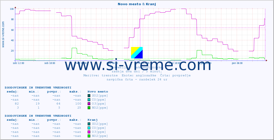 POVPREČJE :: Novo mesto & Kranj :: SO2 | CO | O3 | NO2 :: zadnja dva dni / 5 minut.