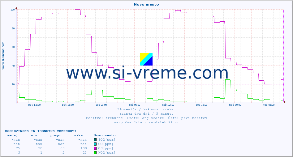 POVPREČJE :: Novo mesto :: SO2 | CO | O3 | NO2 :: zadnja dva dni / 5 minut.