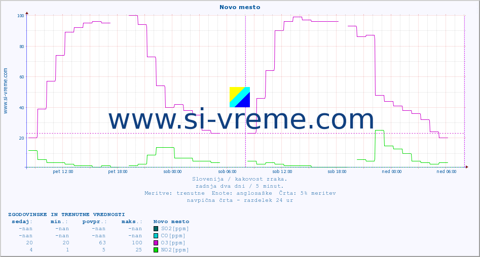 POVPREČJE :: Novo mesto :: SO2 | CO | O3 | NO2 :: zadnja dva dni / 5 minut.