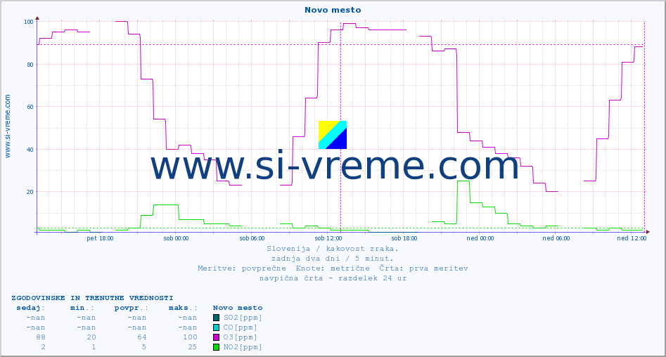 POVPREČJE :: Novo mesto :: SO2 | CO | O3 | NO2 :: zadnja dva dni / 5 minut.