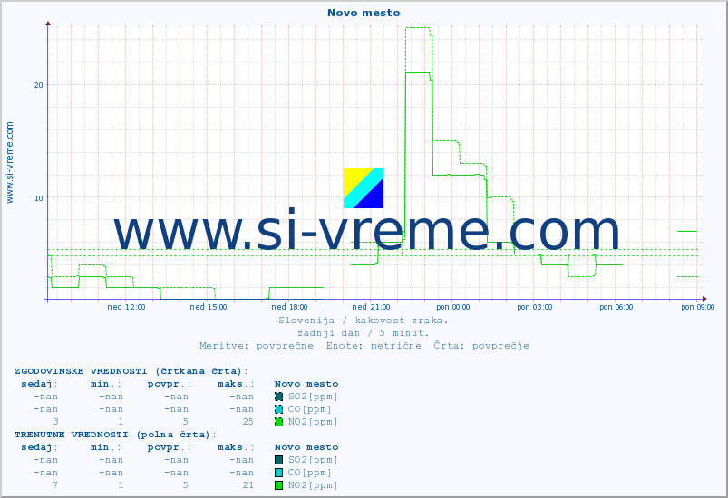 POVPREČJE :: Novo mesto :: SO2 | CO | O3 | NO2 :: zadnji dan / 5 minut.