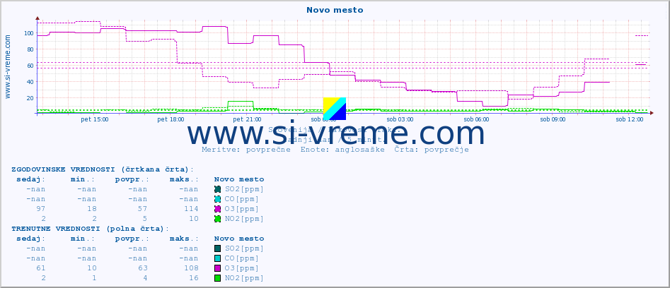 POVPREČJE :: Novo mesto :: SO2 | CO | O3 | NO2 :: zadnji dan / 5 minut.