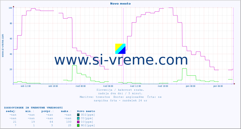 POVPREČJE :: Novo mesto :: SO2 | CO | O3 | NO2 :: zadnja dva dni / 5 minut.