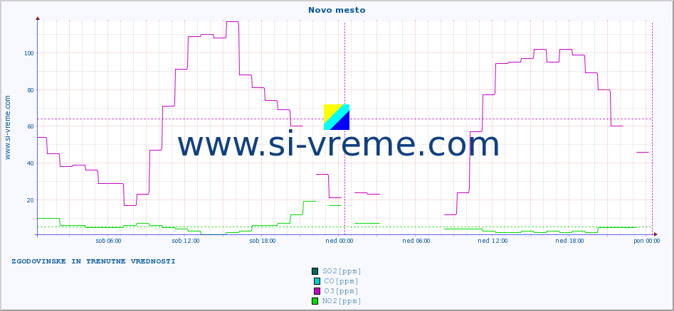 POVPREČJE :: Novo mesto :: SO2 | CO | O3 | NO2 :: zadnja dva dni / 5 minut.