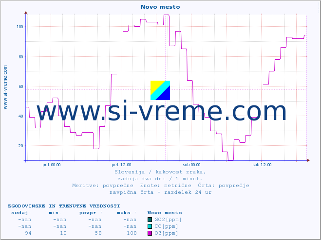 POVPREČJE :: Novo mesto :: SO2 | CO | O3 | NO2 :: zadnja dva dni / 5 minut.