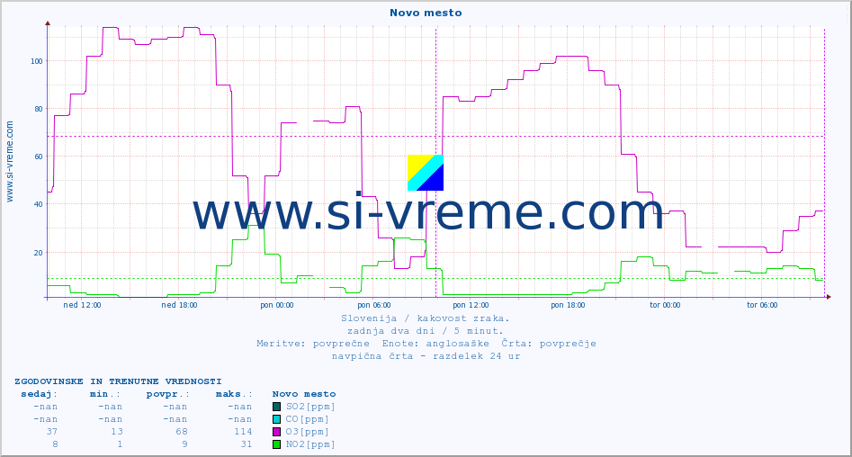 POVPREČJE :: Novo mesto :: SO2 | CO | O3 | NO2 :: zadnja dva dni / 5 minut.