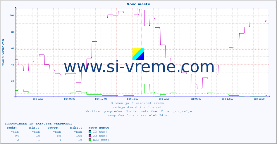 POVPREČJE :: Novo mesto :: SO2 | CO | O3 | NO2 :: zadnja dva dni / 5 minut.