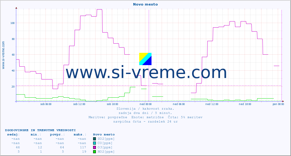 POVPREČJE :: Novo mesto :: SO2 | CO | O3 | NO2 :: zadnja dva dni / 5 minut.