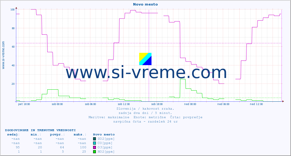 POVPREČJE :: Novo mesto :: SO2 | CO | O3 | NO2 :: zadnja dva dni / 5 minut.