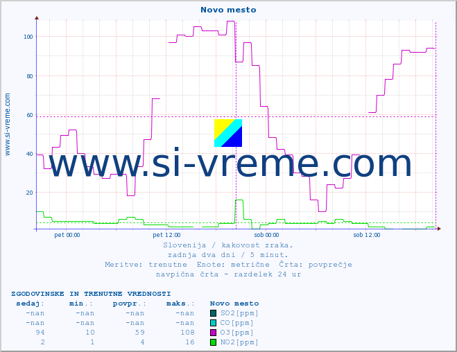 POVPREČJE :: Novo mesto :: SO2 | CO | O3 | NO2 :: zadnja dva dni / 5 minut.
