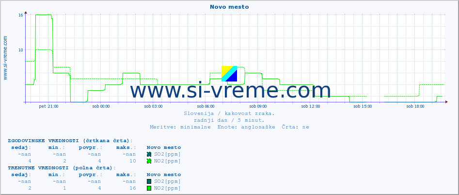 POVPREČJE :: Novo mesto :: SO2 | CO | O3 | NO2 :: zadnji dan / 5 minut.