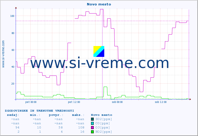 POVPREČJE :: Novo mesto :: SO2 | CO | O3 | NO2 :: zadnja dva dni / 5 minut.