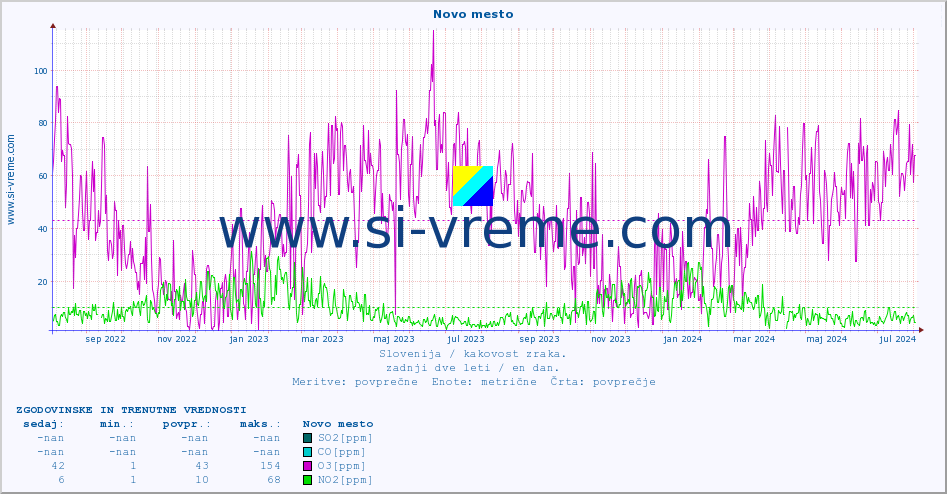 POVPREČJE :: Novo mesto :: SO2 | CO | O3 | NO2 :: zadnji dve leti / en dan.
