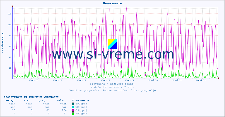 POVPREČJE :: Novo mesto :: SO2 | CO | O3 | NO2 :: zadnja dva meseca / 2 uri.