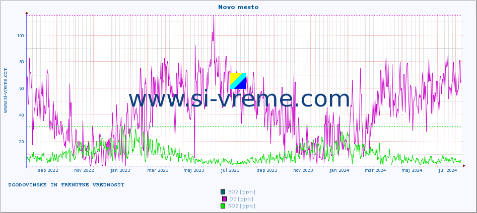 POVPREČJE :: Novo mesto :: SO2 | CO | O3 | NO2 :: zadnji dve leti / en dan.