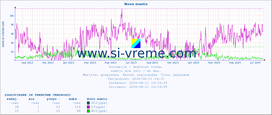 POVPREČJE :: Novo mesto :: SO2 | CO | O3 | NO2 :: zadnji dve leti / en dan.