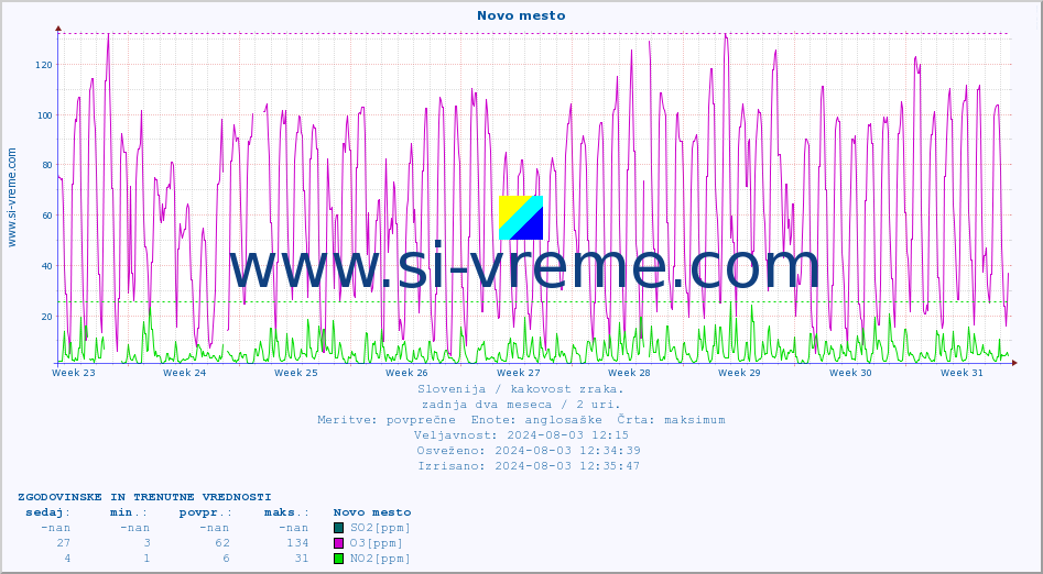 POVPREČJE :: Novo mesto :: SO2 | CO | O3 | NO2 :: zadnja dva meseca / 2 uri.