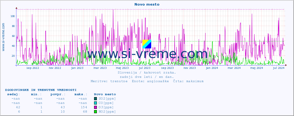 POVPREČJE :: Novo mesto :: SO2 | CO | O3 | NO2 :: zadnji dve leti / en dan.