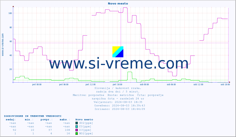 POVPREČJE :: Novo mesto :: SO2 | CO | O3 | NO2 :: zadnja dva dni / 5 minut.