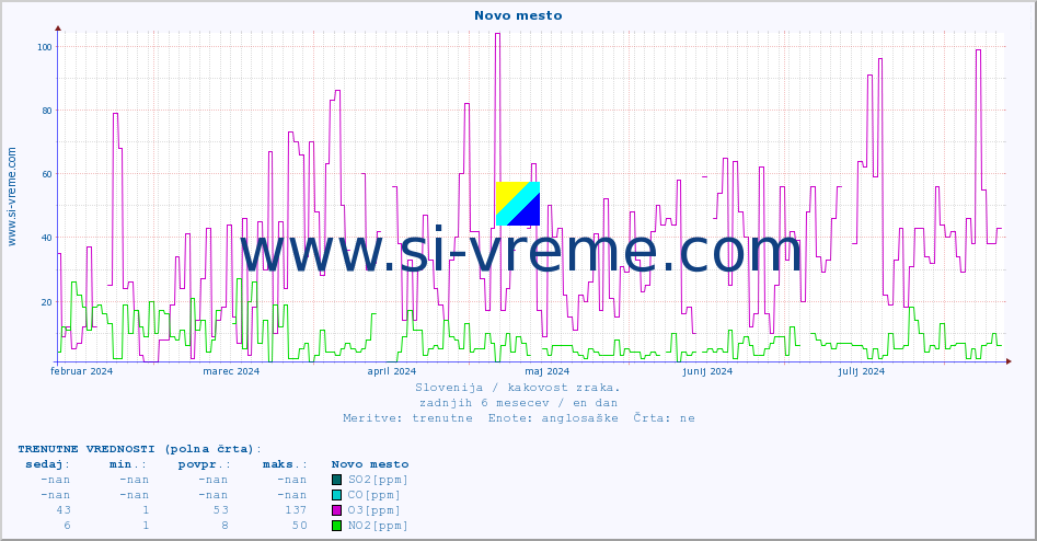 POVPREČJE :: Novo mesto :: SO2 | CO | O3 | NO2 :: zadnje leto / en dan.