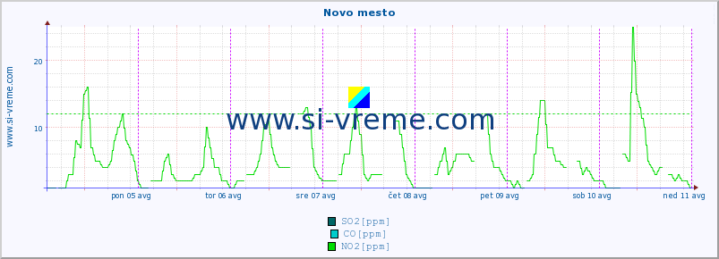 POVPREČJE :: Novo mesto :: SO2 | CO | O3 | NO2 :: zadnji teden / 30 minut.