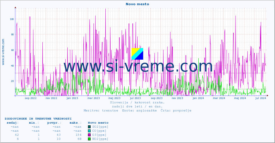 POVPREČJE :: Novo mesto :: SO2 | CO | O3 | NO2 :: zadnji dve leti / en dan.