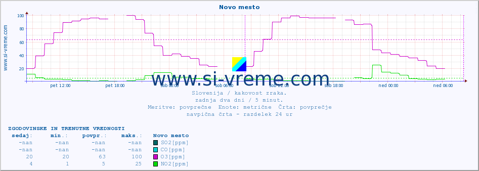 POVPREČJE :: Novo mesto :: SO2 | CO | O3 | NO2 :: zadnja dva dni / 5 minut.