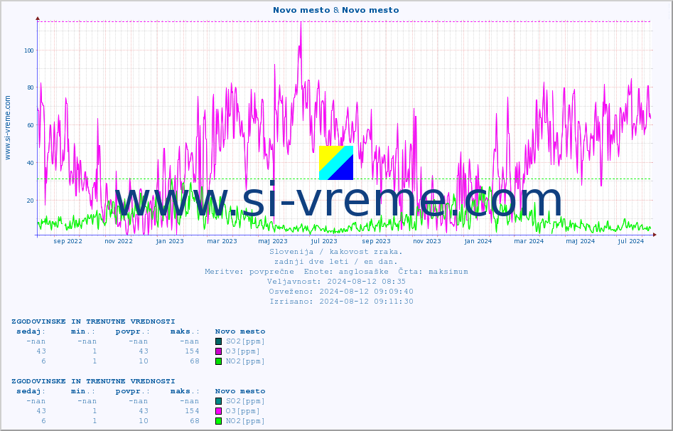 POVPREČJE :: Novo mesto & Novo mesto :: SO2 | CO | O3 | NO2 :: zadnji dve leti / en dan.