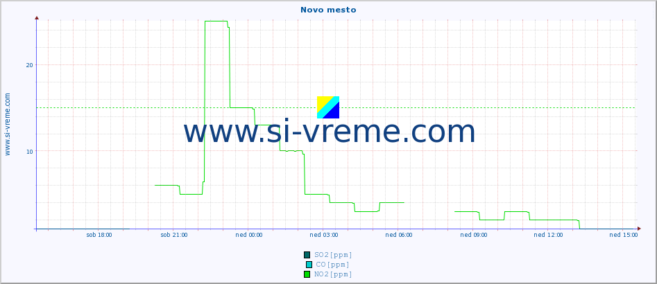 POVPREČJE :: Novo mesto :: SO2 | CO | O3 | NO2 :: zadnji dan / 5 minut.