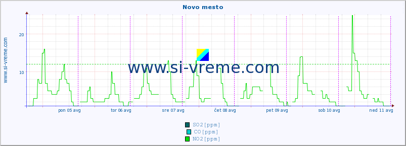 POVPREČJE :: Novo mesto :: SO2 | CO | O3 | NO2 :: zadnji teden / 30 minut.