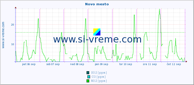 POVPREČJE :: Novo mesto :: SO2 | CO | O3 | NO2 :: zadnji teden / 30 minut.