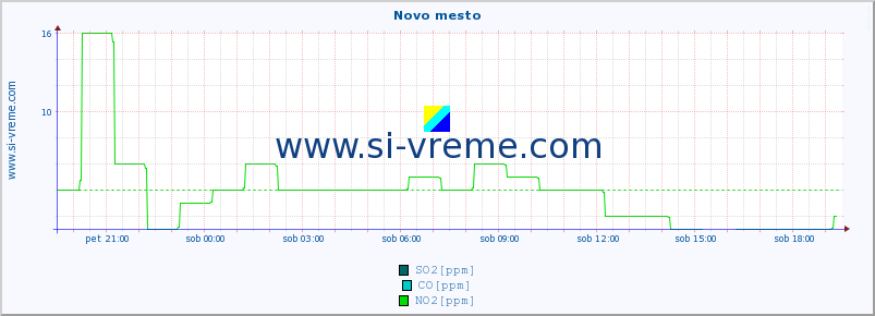 POVPREČJE :: Novo mesto :: SO2 | CO | O3 | NO2 :: zadnji dan / 5 minut.